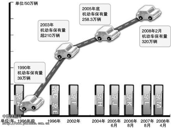 京M车牌本月亮相交管部门实施多项便民措施
