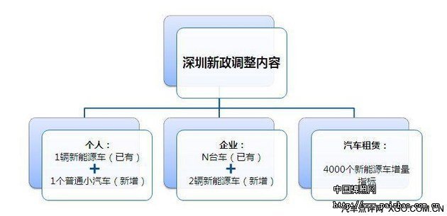 深圳购新能源车仍可申请普通小汽车指标
