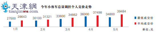 本月车牌竞价个人最低34800元