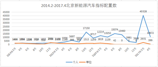 北京已有近5万人轮候2018年新能源汽车指标