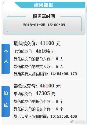 本月浙A车牌竞价个人和单位均价双双突破45000，个人降了3787元，单位上涨3459元