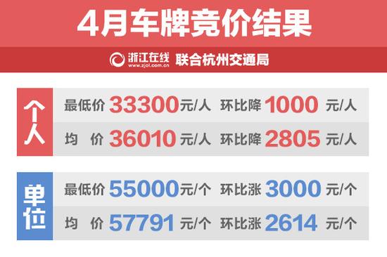 个人最低成交价创13个月以来新低