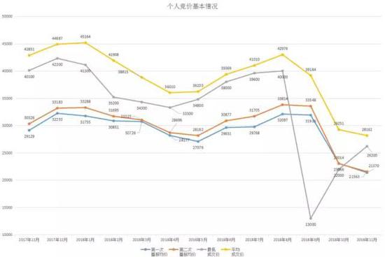 2017-2018年单位竞价基本情况：